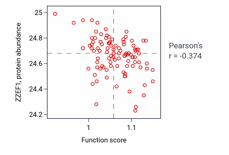 Per-sample scatter of Male sex differentiation activity vs ZZEF1 in CCRCC.