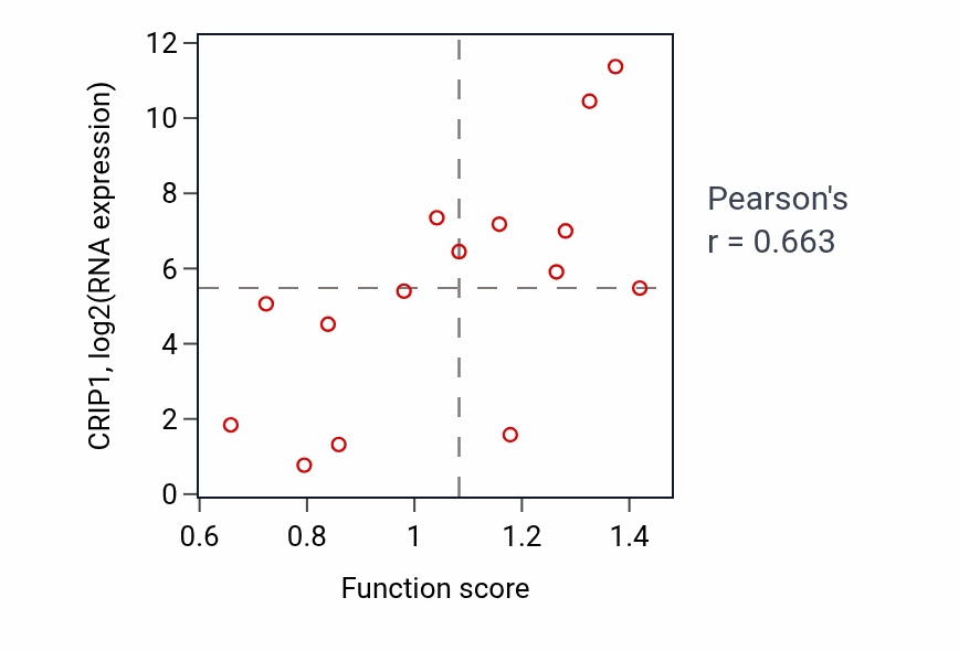 Per-sample scatter of Response to antibiotic activity vs CRIP1 in BLOOD_Myeloma.