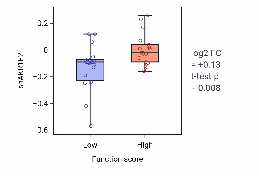 Box plot of AKR1E2 in Response to antibiotic-low vs -high samples in OVARY.