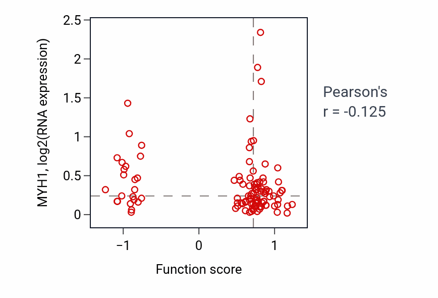 Per-sample scatter of Response to antibiotic activity vs MYH1 in LSCC.