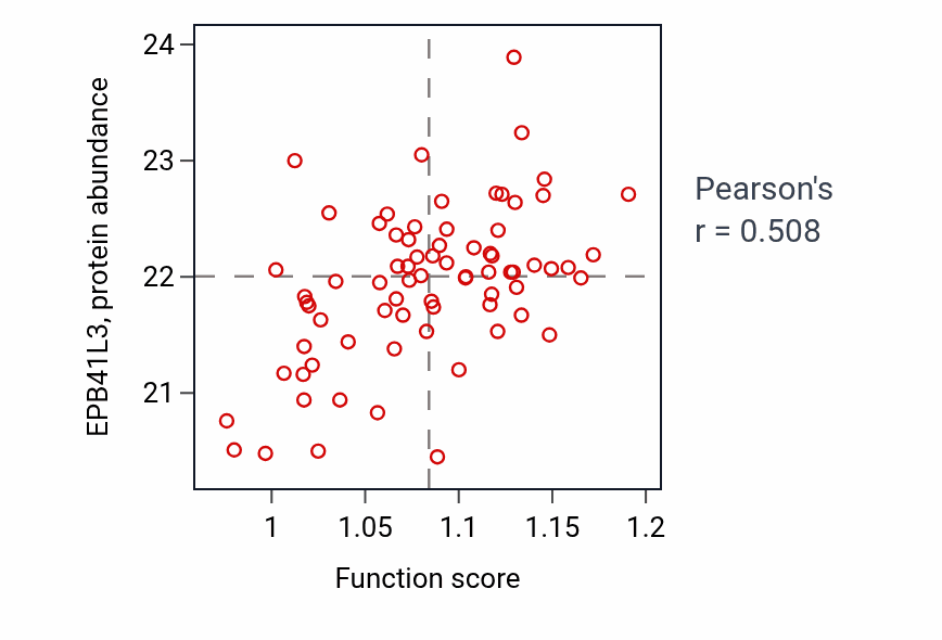 Per-sample scatter of Response to antibiotic activity vs EPB41L3 in OV.