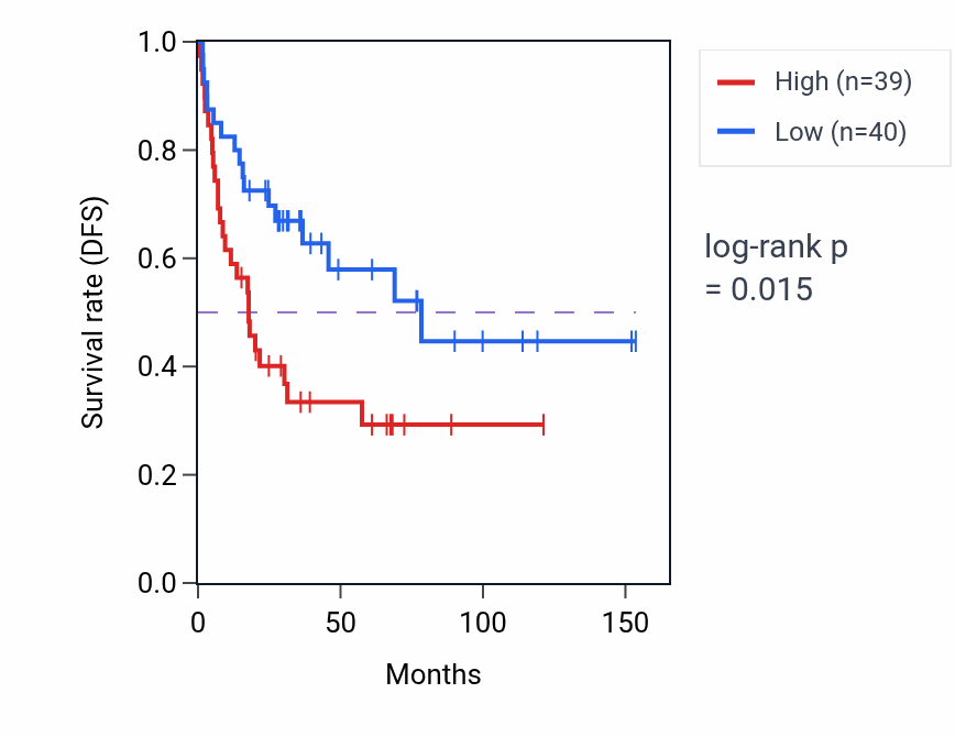 Kaplan&ndash;Meier survival curve for Response to antibiotic pathway activity in ACC: high vs low activity groups.