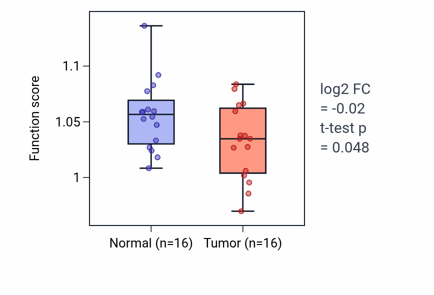 Tumor-vs-normal pathway-activity box plot for Response to antibiotic in KIRP.