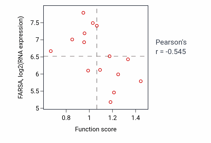 Per-sample scatter of Response to organophosphorus activity vs FARSA in BONE.