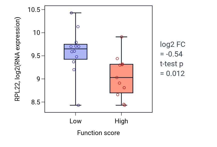 Box plot of RPL22 in Response to organophosphorus-low vs -high samples in OESOPHAGUS.