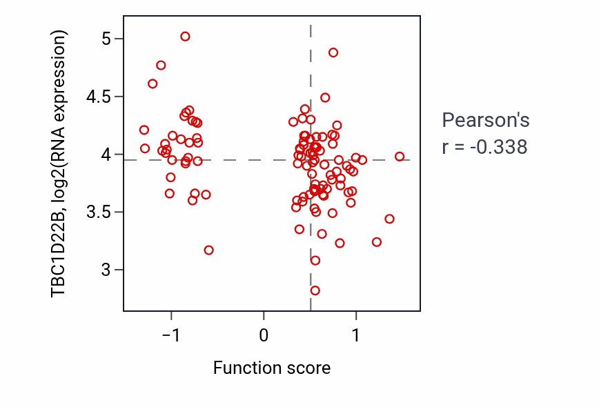 Per-sample scatter of Response to organophosphorus activity vs TBC1D22B in PDAC.