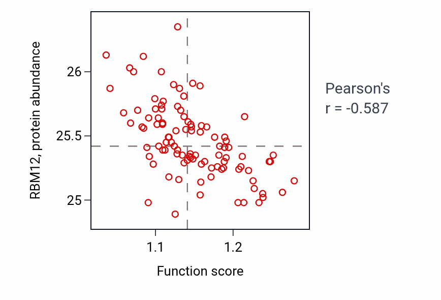 Per-sample scatter of Response to organophosphorus activity vs RBM12 in GBM.
