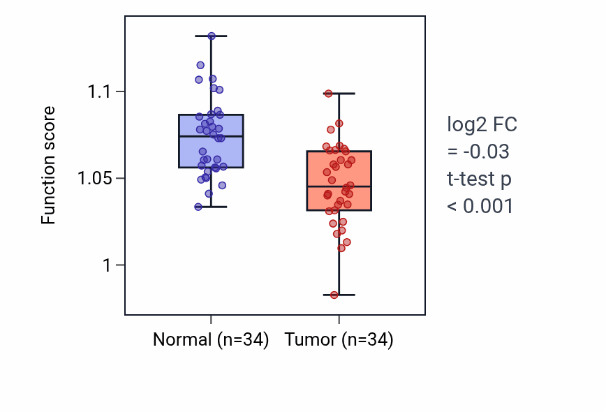 Tumor-vs-normal pathway-activity box plot for Response to organophosphorus in LUAD.