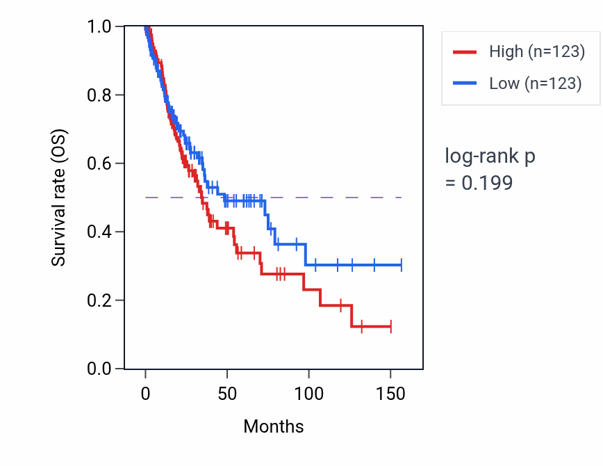 Kaplan&ndash;Meier survival curve for Response to organophosphorus pathway activity in LUSC.