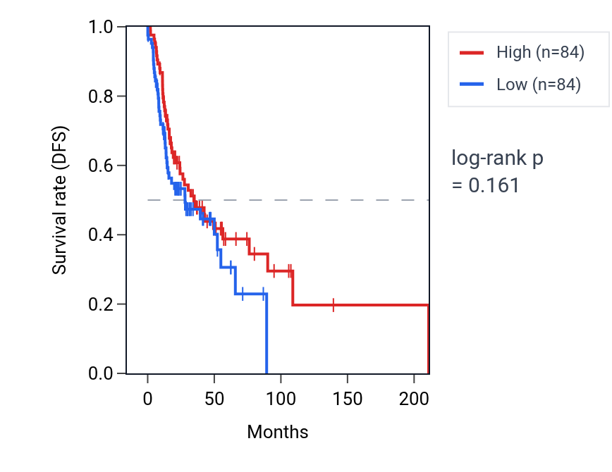 Kaplan&ndash;Meier survival curve for Response to arsenic-containing substance pathway activity in HNSC: high vs low activity groups.