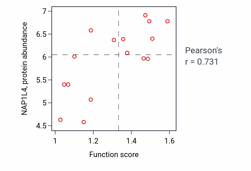 Per-sample scatter of Response to cadmium ion activity vs NAP1L4 in LIVER.