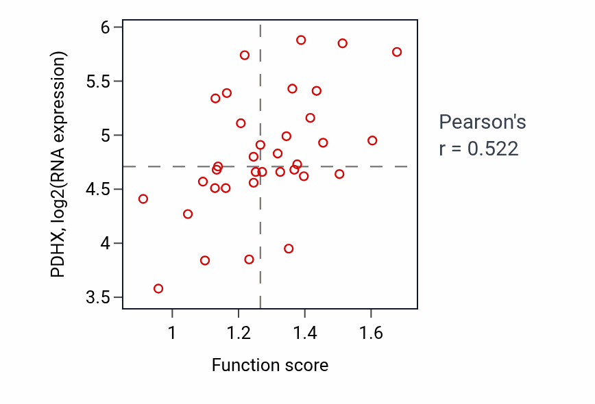 Per-sample scatter of Response to cadmium ion activity vs PDHX in CNS.