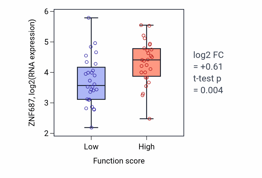 Box plot of ZNF687 in Response to cadmium ion-low vs -high samples in BREAST.