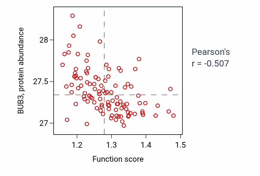 Per-sample scatter of Response to cadmium ion activity vs BUB3 in LSCC.