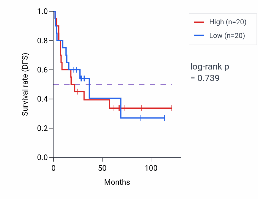 Kaplan&ndash;Meier survival curve for Response to cadmium ion pathway activity in ACC: high vs low activity groups.
