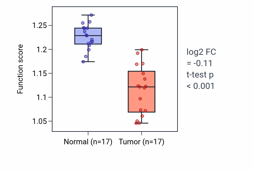 Tumor-vs-normal pathway-activity box plot for Response to cadmium ion in COAD.