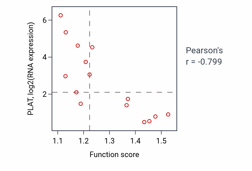 Per-sample scatter of Response to copper ion activity vs PLAT in BONE.
