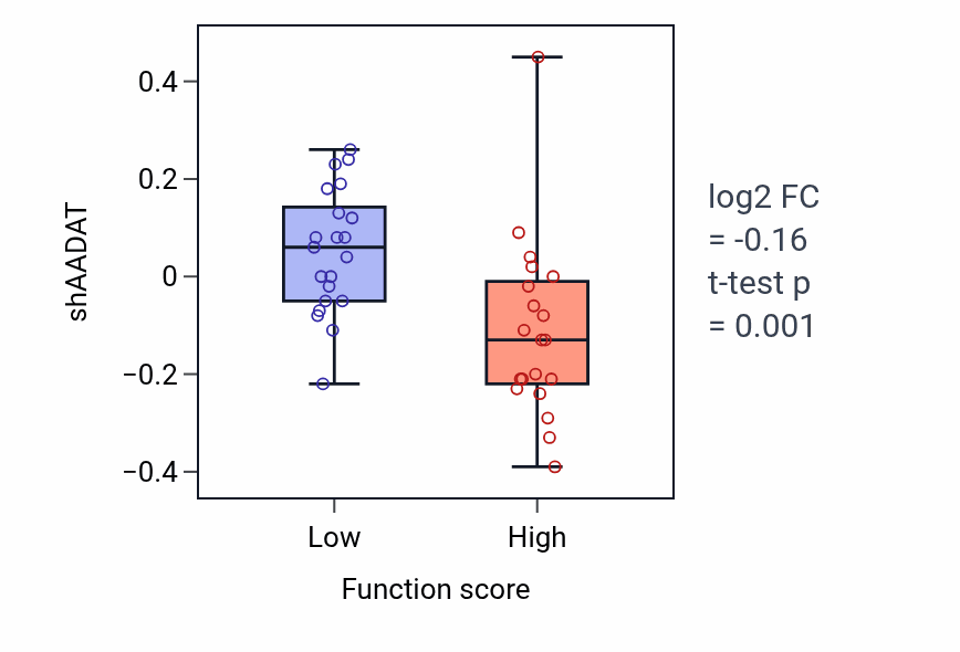 Box plot of AADAT in Response to copper ion-low vs -high samples in LARGE_INTESTINE.