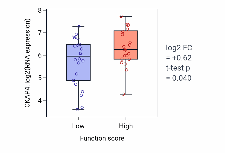Box plot of CKAP4 in Response to copper ion-low vs -high samples in SKIN.