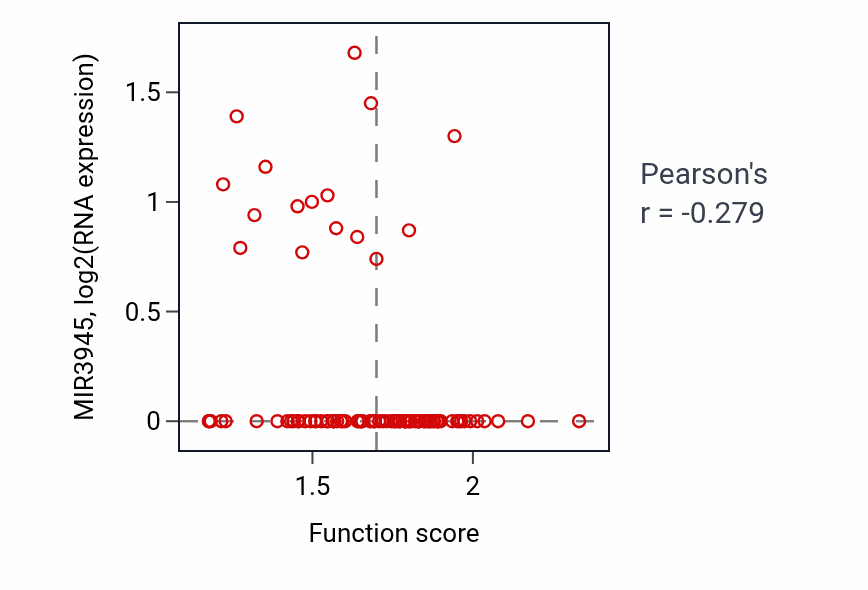 Per-sample scatter of Response to copper ion activity vs MIR3945 in GBM.