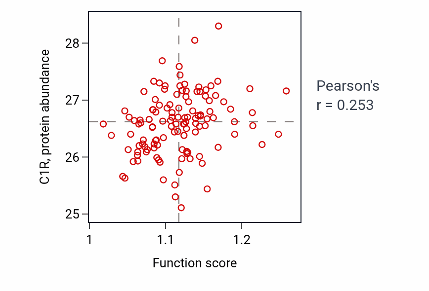 Per-sample scatter of Response to copper ion activity vs C1R in BRCA.