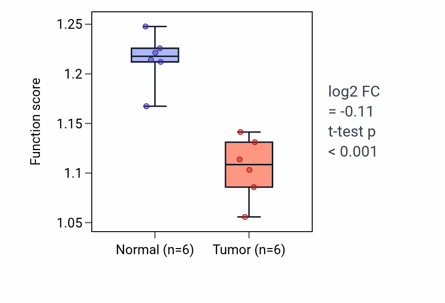 Tumor-vs-normal pathway-activity box plot for Response to copper ion in KIRC.
