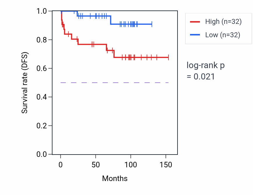Kaplan&ndash;Meier survival curve for Response to copper ion pathway activity in KICH.