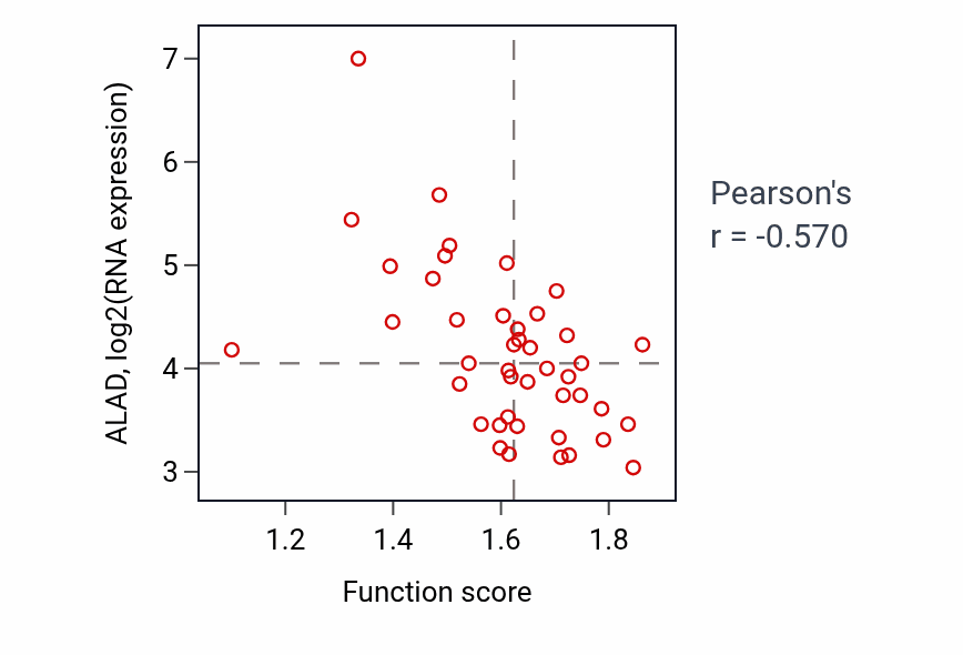 Per-sample scatter of Response to mercury ion activity vs ALAD in LUNG_NSCLC_LUAD.