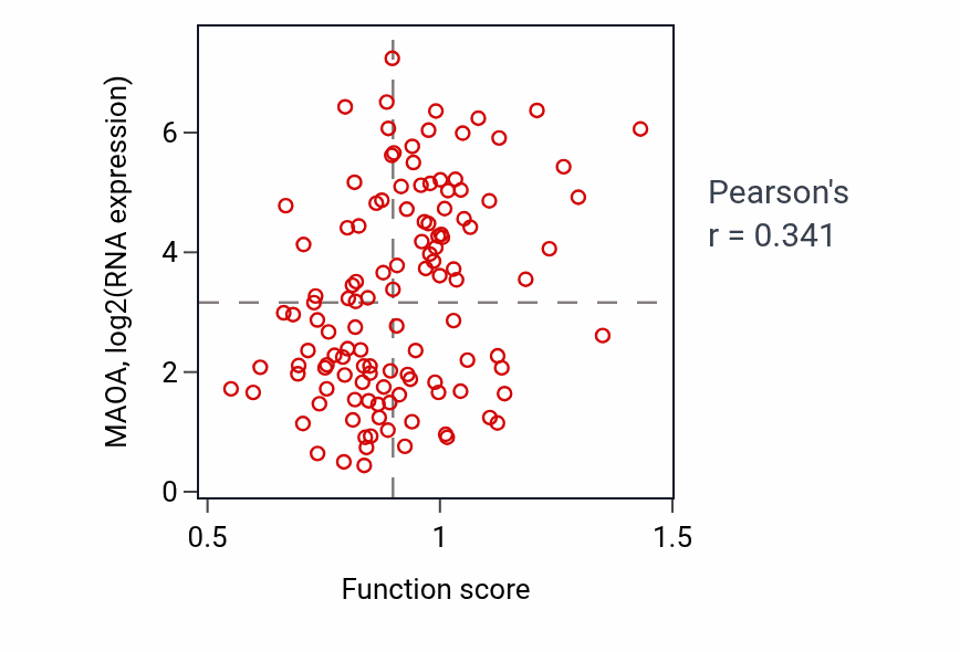 Per-sample scatter of Response to mercury ion activity vs MAOA in BRCA.