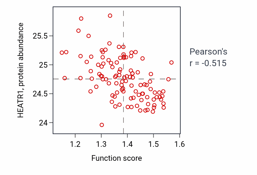 Per-sample scatter of Response to mercury ion activity vs HEATR1 in LSCC.
