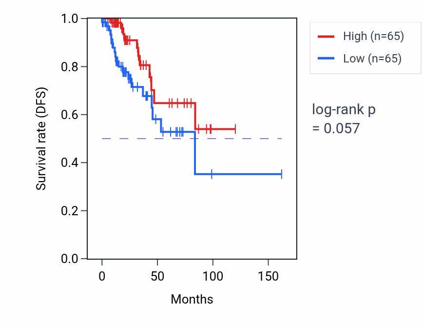 Kaplan&ndash;Meier survival curve for Response to mercury ion pathway activity in BRCA: high vs low activity groups.