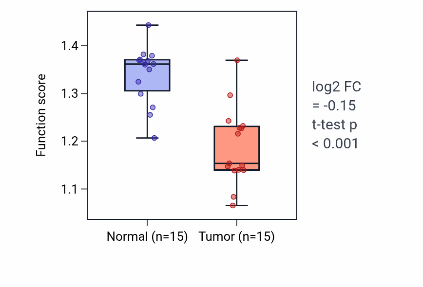 Tumor-vs-normal pathway-activity box plot for Response to mercury ion in KIRP.