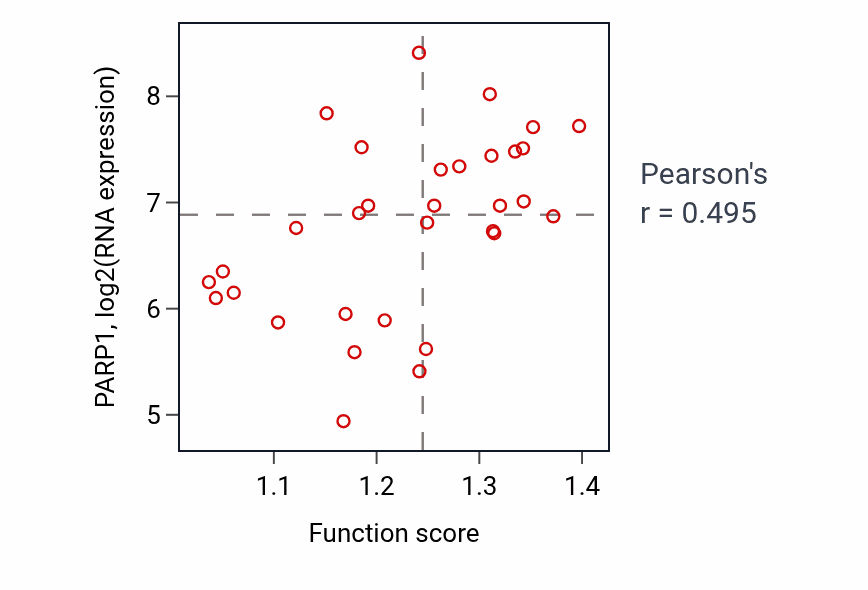 Per-sample scatter of Decidualization activity vs PARP1 in OVARY.