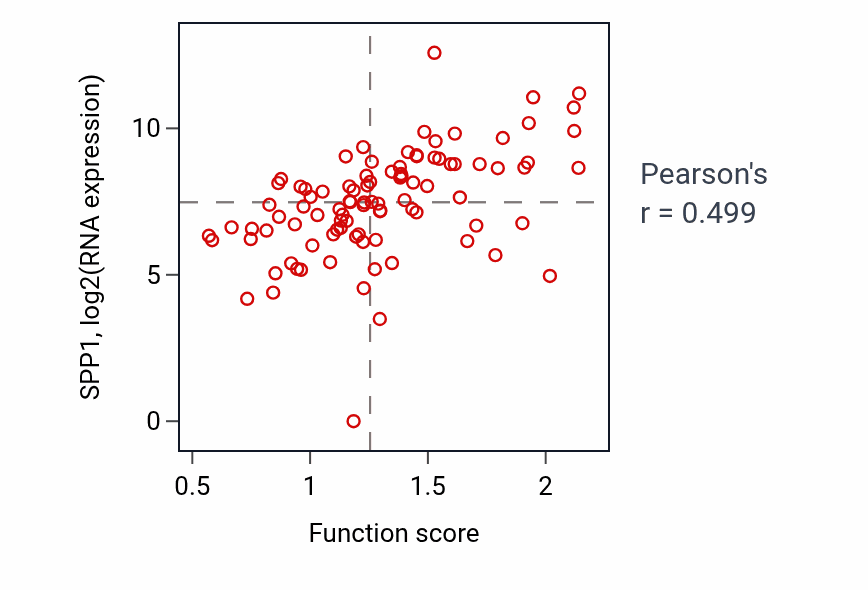 Per-sample scatter of Decidualization activity vs SPP1 in UCEC.