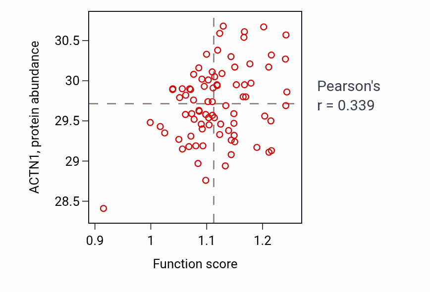 Per-sample scatter of Decidualization activity vs ACTN1 in OV.