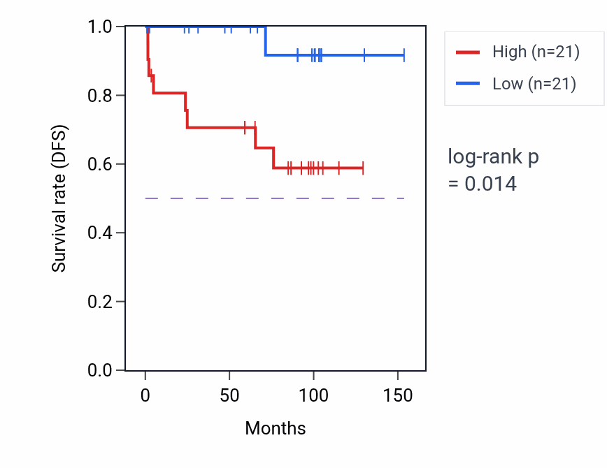 Kaplan&ndash;Meier survival curve for Decidualization pathway activity in KICH.