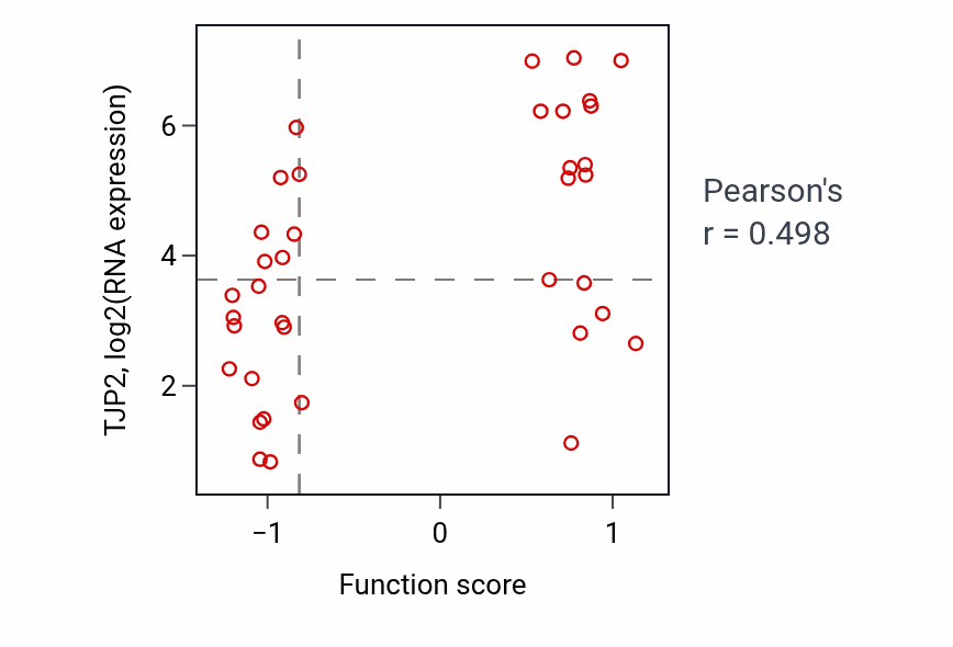 Per-sample scatter of GDP metabolic process activity vs TJP2 in BLOOD_Lymphoma.
