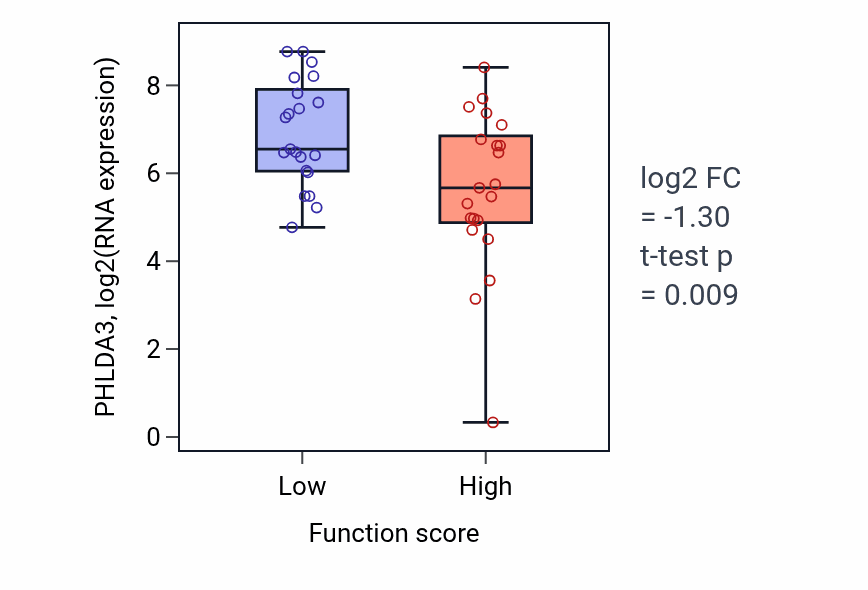 Box plot of PHLDA3 in GDP metabolic process-low vs -high samples in SKIN.