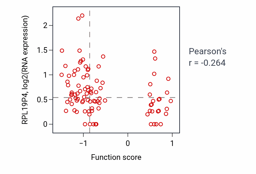 Per-sample scatter of GDP metabolic process activity vs RPL19P4 in COAD.