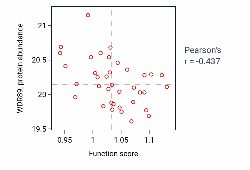 Per-sample scatter of GDP metabolic process activity vs WDR89 in COAD.