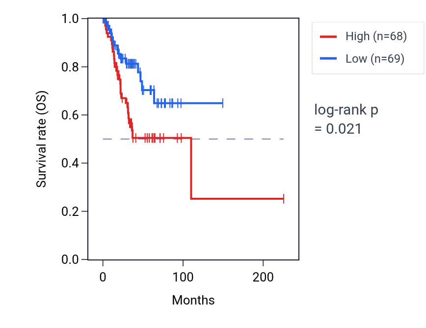 Kaplan&ndash;Meier survival curve for GDP metabolic process pathway activity in UCEC: high vs low activity groups.