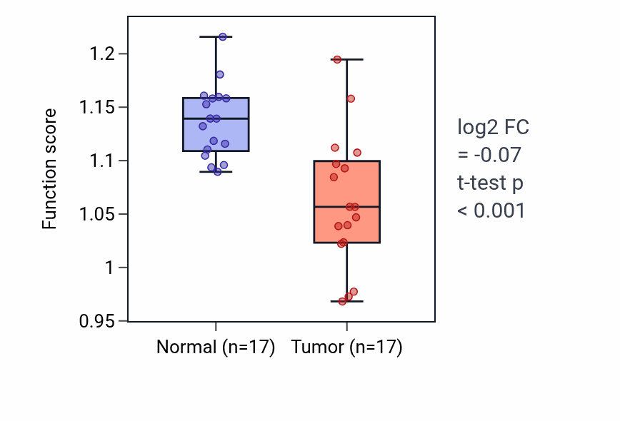 Tumor-vs-normal pathway-activity box plot for GDP metabolic process in COAD.