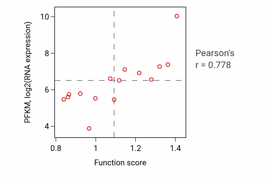 Per-sample scatter of Muscle cell cellular homeostasis activity vs PFKM in BONE.
