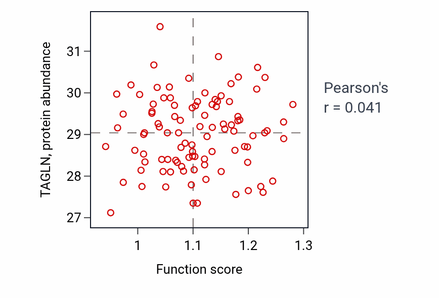 Per-sample scatter of Muscle cell cellular homeostasis activity vs TAGLN in GBM.