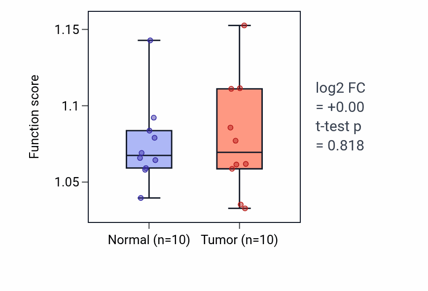 Tumor-vs-normal pathway-activity box plot for Muscle cell cellular homeostasis in KIRP.