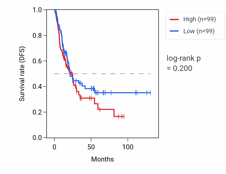 Kaplan&ndash;Meier survival curve for Muscle cell cellular homeostasis pathway activity in BLCA.
