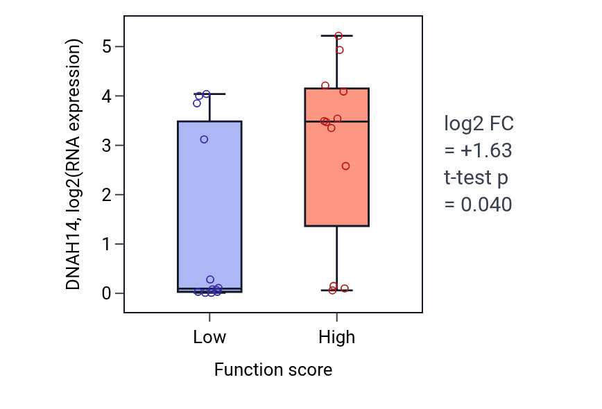 Box plot of DNAH14 in Acid secretion-low vs -high samples in STOMACH.