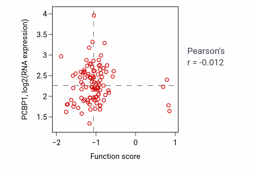 Per-sample scatter of Acid secretion activity vs PCBP1 in LUAD.