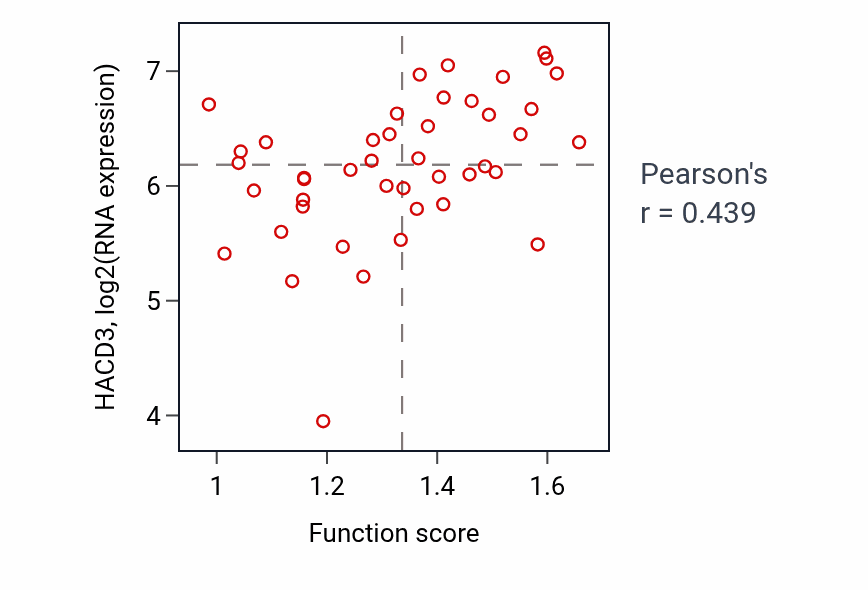 Per-sample scatter of Regulation by virus of viral protein levels in host cell activity vs HACD3 in BREAST.