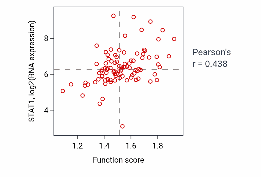 Per-sample scatter of Regulation by virus of viral protein levels in host cell activity vs STAT1 in UCEC.